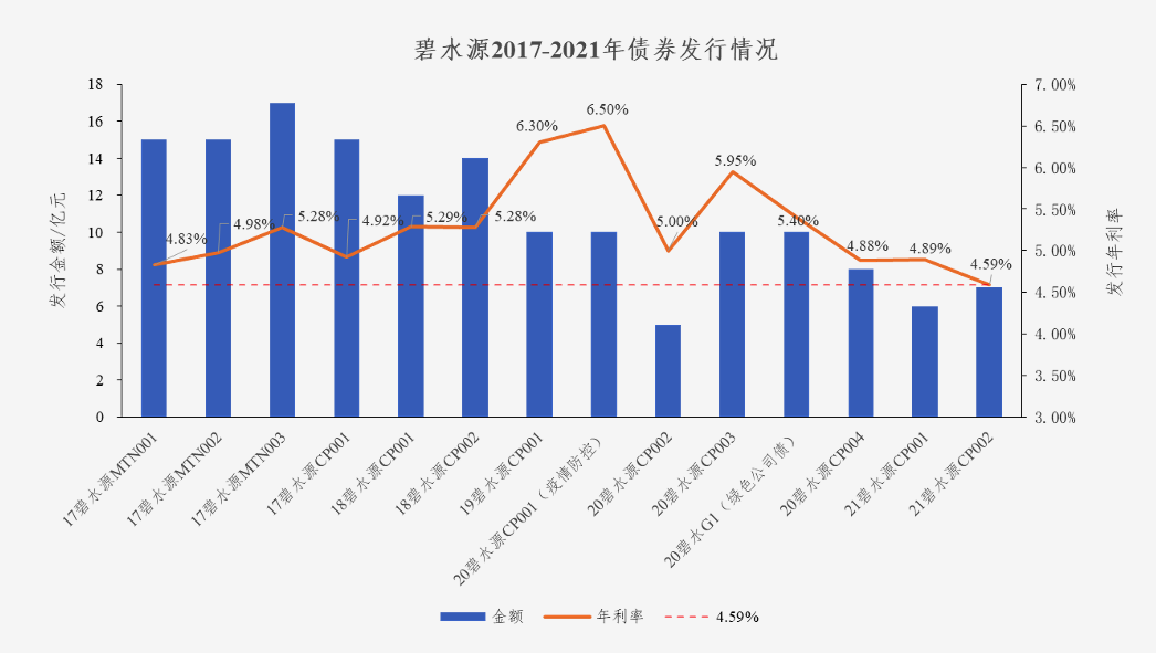 中国水网：碧水源债券利率创新低 协同效应助力龙头远航